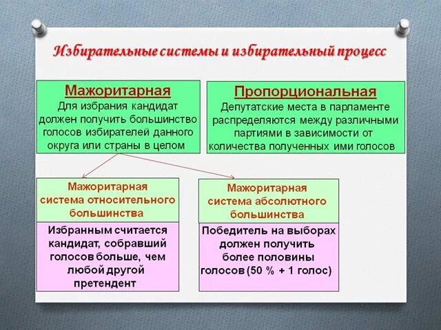 Типы избирательных систем: мажоритарная, пропорциональная, смешанная. Пропорциональный Тип избирательной системы. Отличия мажоритарной и пропорциональной избирательных систем. Системы голосования мажоритарная и пропорциональная. Сложный план по теме избирательное право