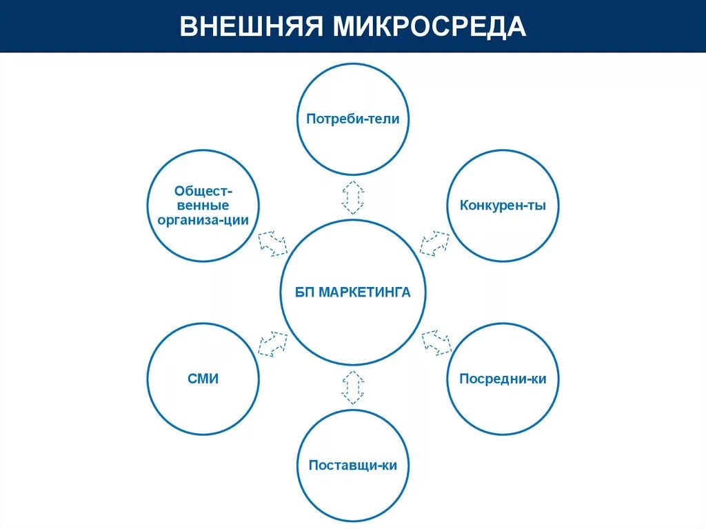 Маркетинговая микросреда включает следующие элементы. Внешняя микросреда. внешняя микросреда проекта. микросреда компании. внутренняя среда организации.