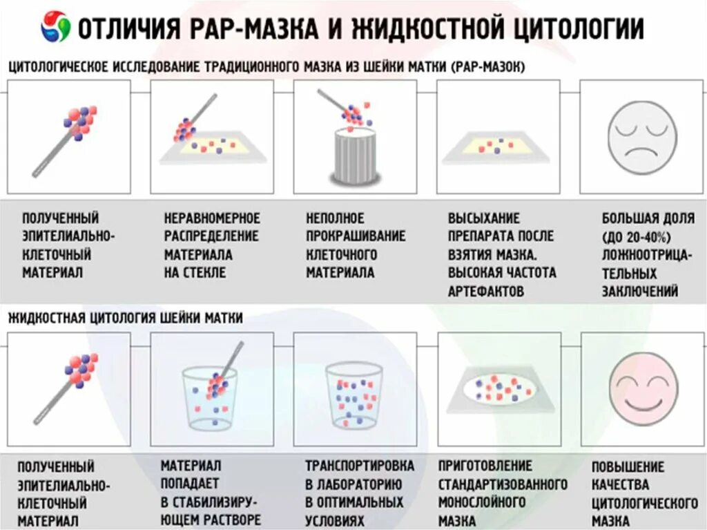 Тест отличи