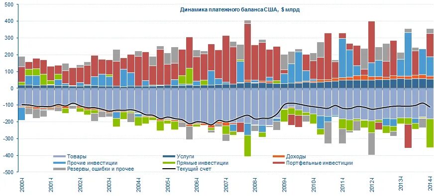 Платежный валютный баланс. Платежный баланс США по годам. Динамика платежного баланса. Дефицит платежного баланса США. Динамика платежного баланса 2020.