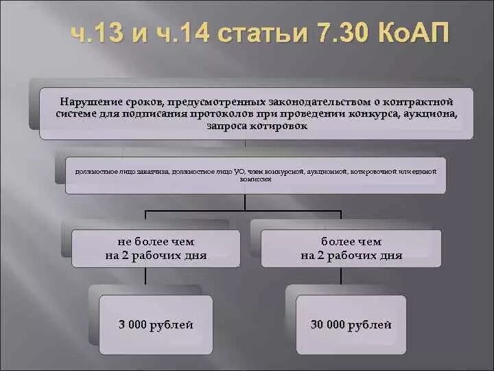 Нарушение сроков предусмотренных законодательством. Какой вид ответственности не применяется в контрактной системе?. Ап нарушения виды. Проведение конкурса с нарушением сроков. Мониторинг, лицензирование, аудит, санкции недропользования.