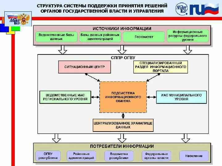 Центр управления государственных услуг. Блок схема ситуационного центра. Структура системы поддержки принятия решений. Структура СППР. Ситуационный центр схема.