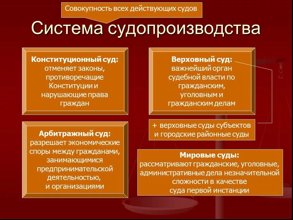 Конституционный суд о проверке гражданско процессуального. Виды самопроизводства. Виды судопроизводства. Чидв судопроизводства. Гражданское судопроизводство.