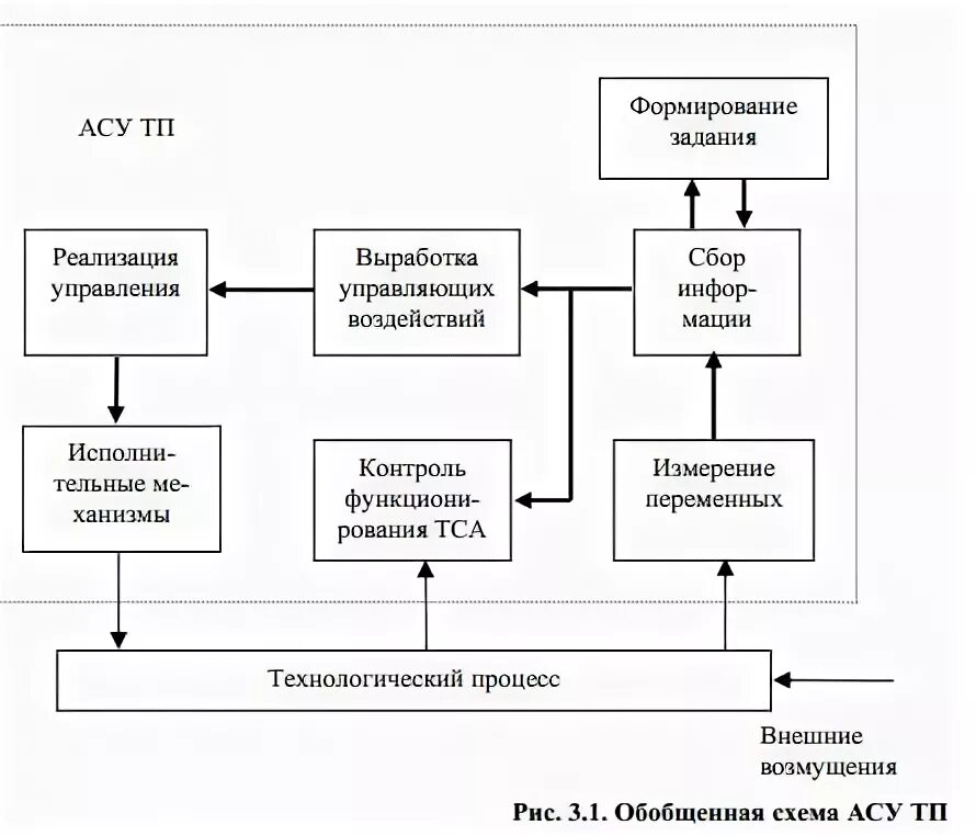 Принцип управления асу. Принцип управления асу
