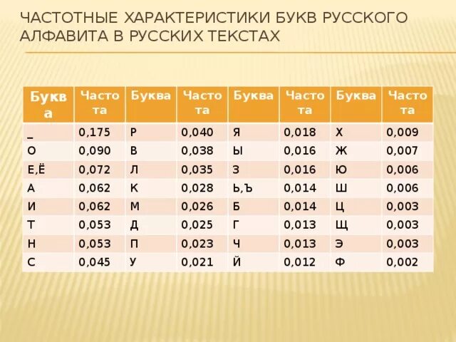 Частота встречаемости букв. Таблица частотности букв. Частота встречаемости букв русского алфавита. Таблица частоты появления букв русского алфавита. 102 частоту букв в русском языке