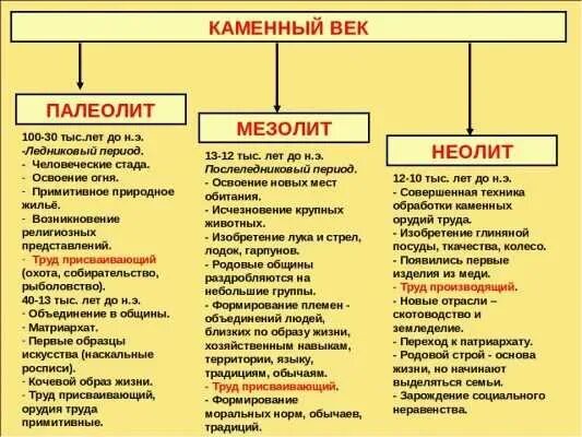 Палеолит и мезолит характеризуется по сегодняшним представлениям. Периоды палеолита мезолита неолита таблица. Хронологические рамки палеолита мезолита неолита таблица. Мезолит хронологические рамки. Неолит хронологические рамки.