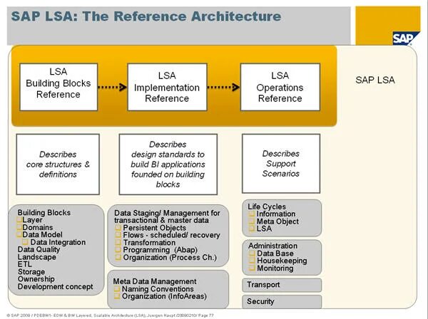 Lsa operations. Sap bw модели данных. sap lsa. архитектура sap netweaver bw. lsa – layered scalable architecture.