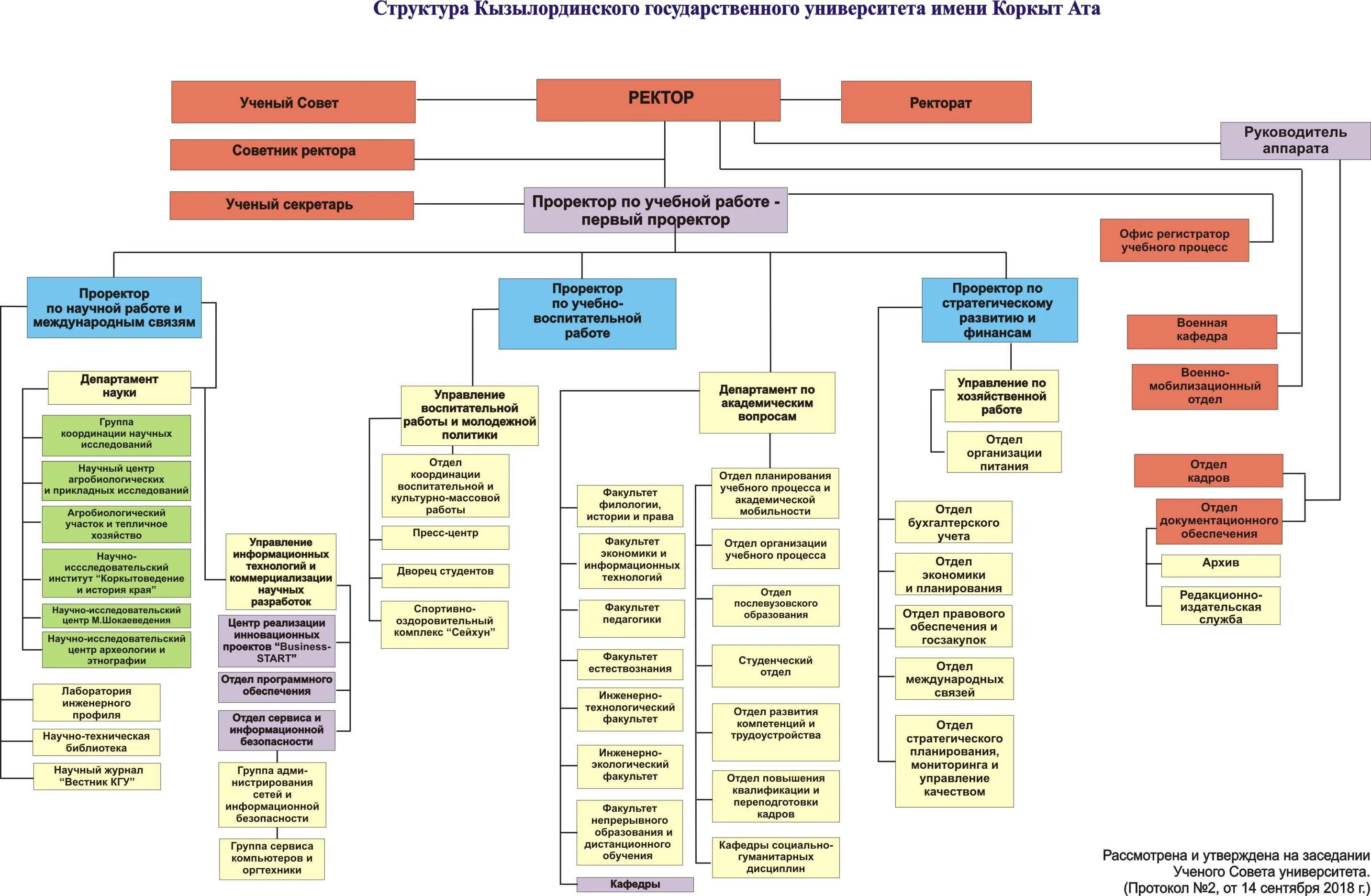 Отделы учебного центра. Организационная структура управления вуза схема. Организационная структура учебного заведения университета. Структура университета (институты, факультеты кафедры. Вуз структурная схема управления.