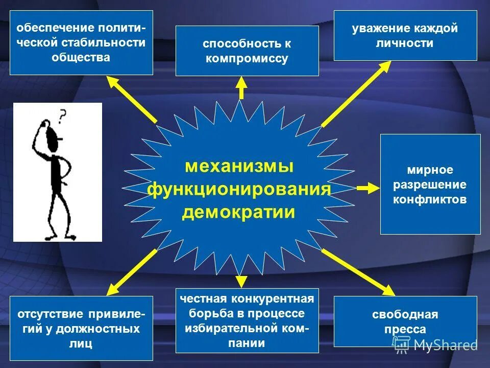 Правильное функционирование общества. Способность к компромиссу. Обеспечение стабильности общества примеры. Экономические способности это в обществознании. Достижение политической стабильности в обществе кто.