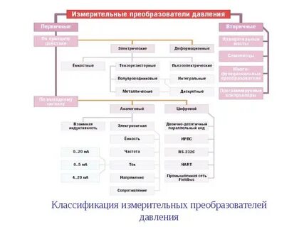 Классификация датчиков по принципу действия