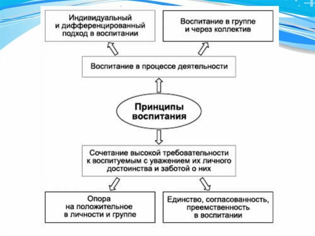 Новые подходы воспитания. Личностный и индивидуальный подходы в воспитании.. Личностный подход в воспитании. Дифференцированный подход в воспитании. Индивидуальный и дифференциальный подходы в воспитании.