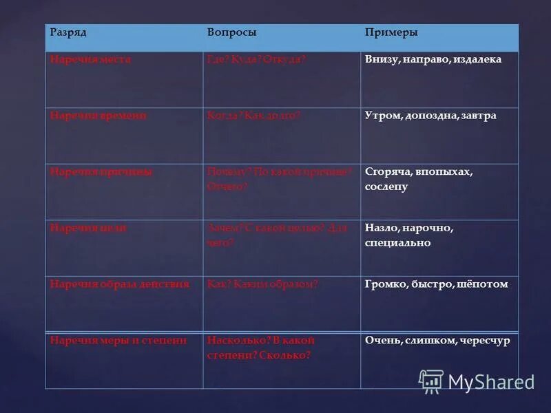Разряд вопросы примеры внизу направо издалека. Какие бывают разряды по значению у наречий. Наречия причины и цели. Наречия обозначающие цель действия. Наречие причины.