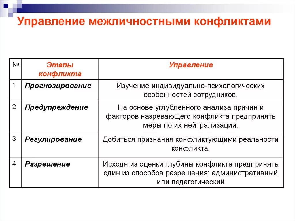 Источники межличностного конфликта. Межличностный способ управления конфликтом. Способы управления конфликтами. Межличностные методы управления конфликтами. Процесс управления конфликтом.