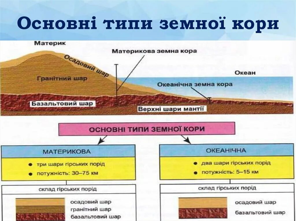 Горные породы образуют земную кору