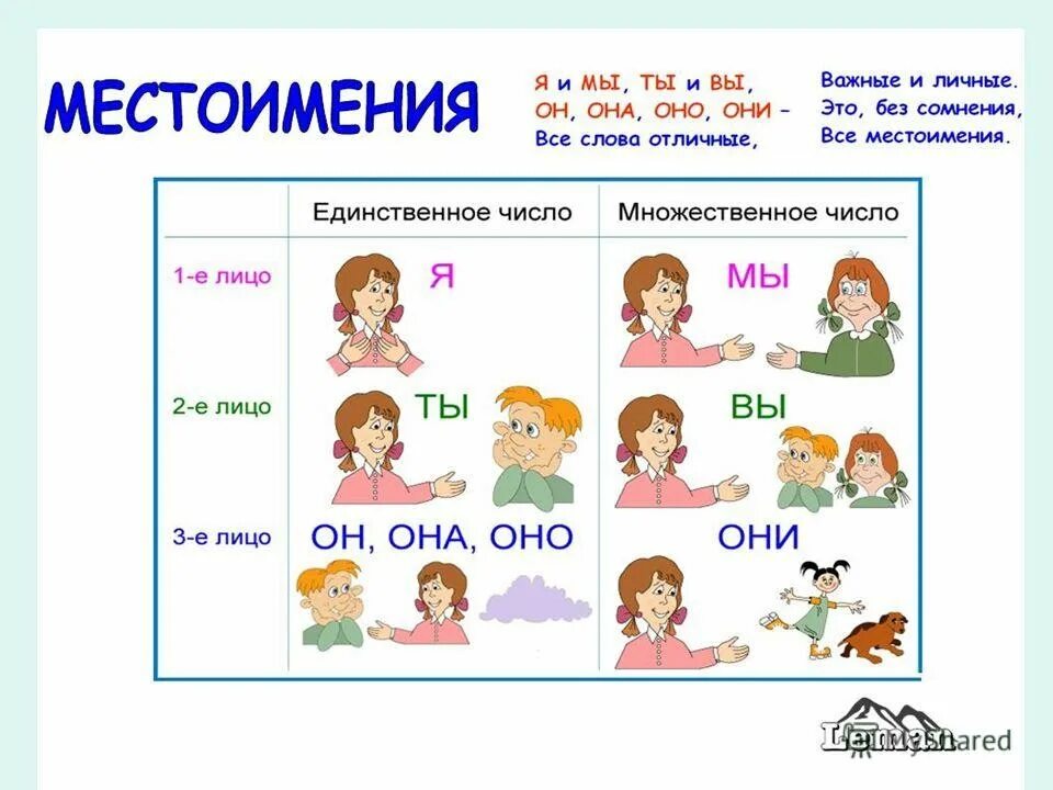 Русский язык 1 2 3. Местоимения 1 2 3 лица. Местоимения в русском языке. Личные местоимения. Личные местоимения в русском языке.