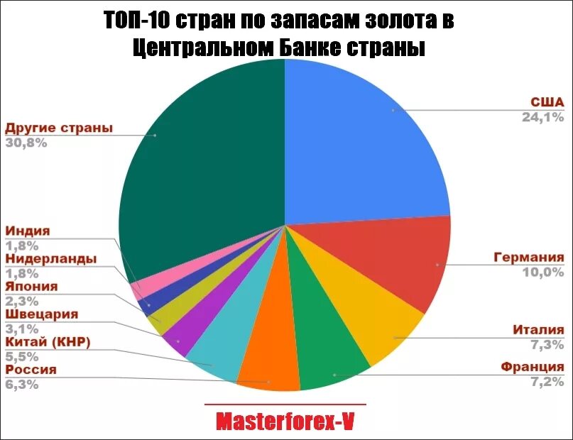 Самый большой запас золота. Мировые запасы золота. Запасы золота по странам. Общий мировой запас золота.