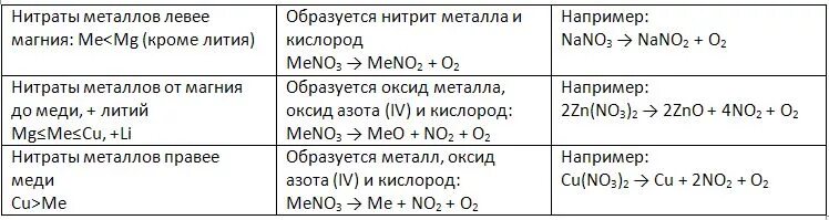 Схема разложения нитратов с примерами. Реакции нитратов с металлами. Разложение нитратов примеры. Разложение солей нитратов при нагревании. Магний и нитрат меди 2 реакция