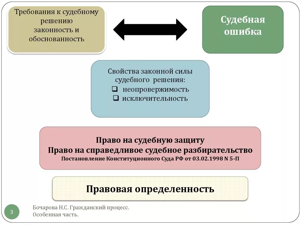 Сущность судебных постановлений. Обоснованность судебного решения. Требования к судебному решению. Законность и обоснованность решения суда. Законность судебного решения.