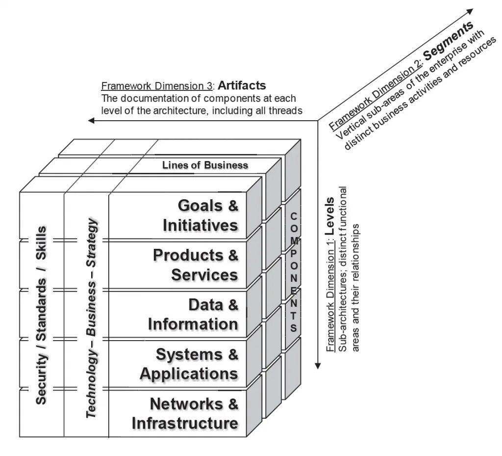 Enterprise Architecture Framework. Архитектура ИС куб. Data information Cube. Ea3a.