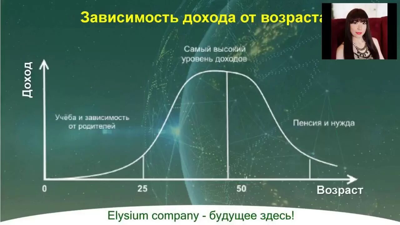 Зависимый от доходов. Зависимость дохода от возраста. Зависимость заработка от возраста. Возраст и уровень доходов. Доходы и Возраст.