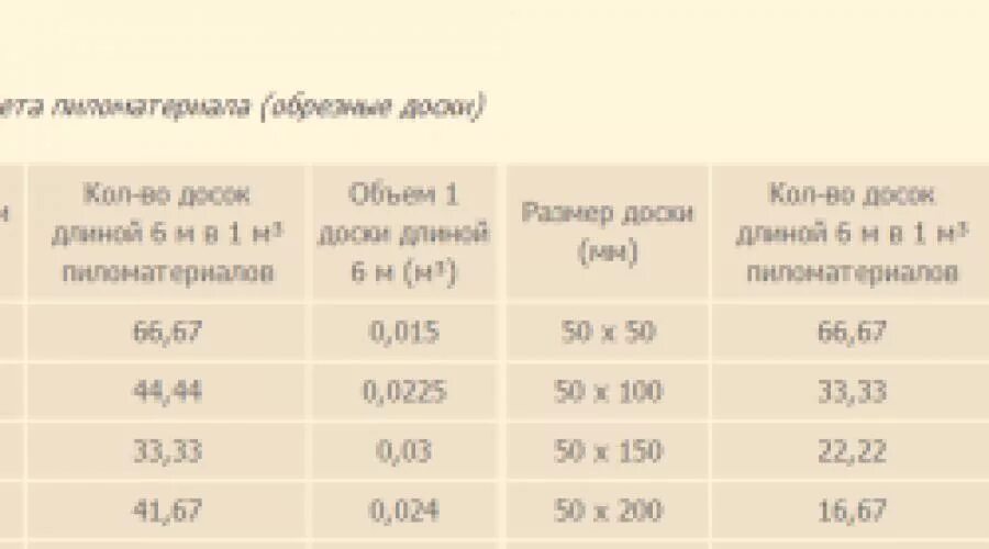 Куб досок 4 метровых. Таблица размеров пиломатериалов в Кубе досок. Количество пиломатериала в 1 Кубе таблица. Как посчитать куб пиломатериала. Таблица расчета досок в Кубе.