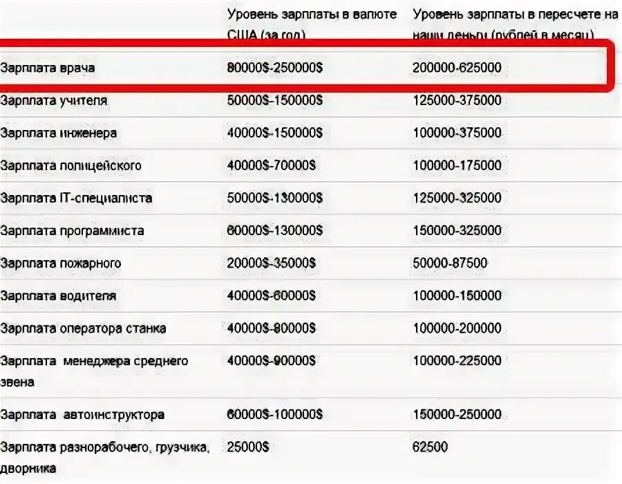 Сколько получает предприниматель. Средняя зарплата врача в сша. зарплата хирурга в сша. зарплата доктора в сша. сколько получают врачи в америке.
