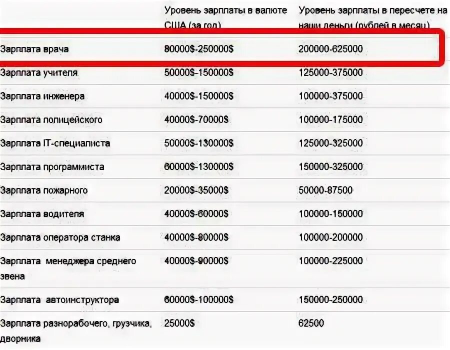 Сколько получает педиатр. Средняя зарплата врача в США. Зарплата хирурга в США. Зарплата доктора в США. Сколько получают врачи в Америке.