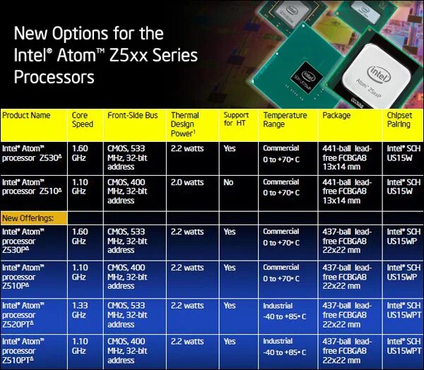 Модель процессора intel core. Процессор Intel Atom z3736f. Эволюция чипсетов Intel таблица. Поколения процессоров Интел таблица по годам. Линейка процессора: Atom.