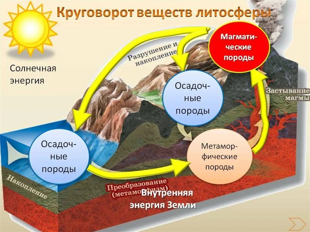 Вещество особенности круговорота. Биогеохимический круговорот веществ. Большой геологический круговорот веществ. Геологический круговорот веществ в природе. Большой геологический круговорот веществ в природе.