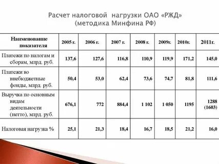 Расчет налоговой нагрузки по налогу на прибыль