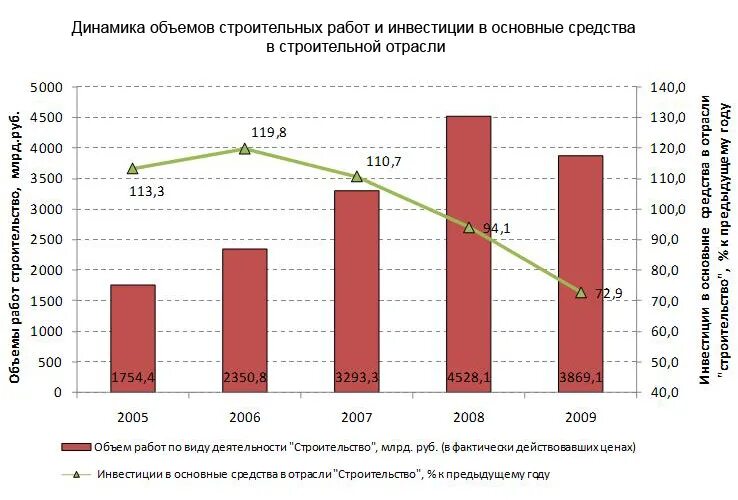 Анализ рынка строительных материалов. Динамика цен на стройматериалы. Тенденции развития экономики. Рынок строительных материалов диаграмма. Стоимость строительства.