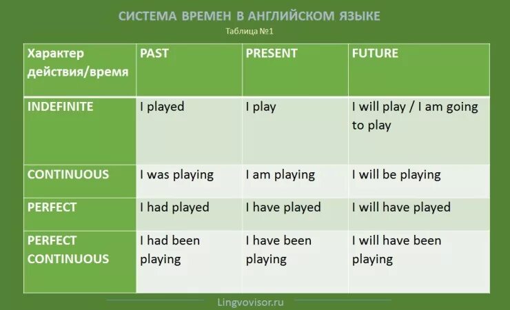 Обучение временам английского. Таблица времен английского. Времена в английском языке таблица. Образование времён в английском языке таблица. Сводная таблица времен английского языка.