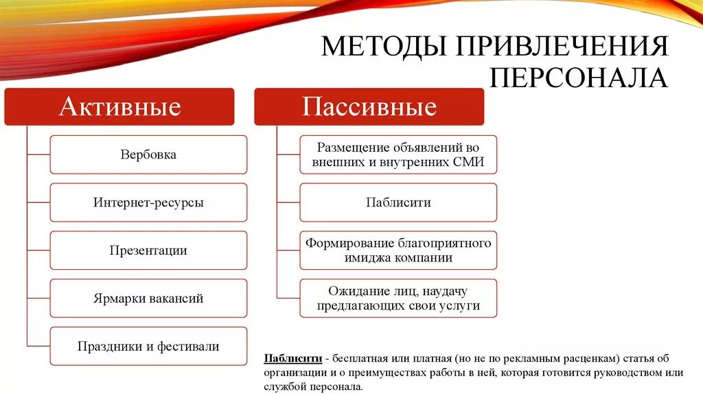 Активные методы привлечения персонала. Активные и пассивные методы привлечения персонала. Технологии привлечения персонала. Современные методы привлечения персонала.