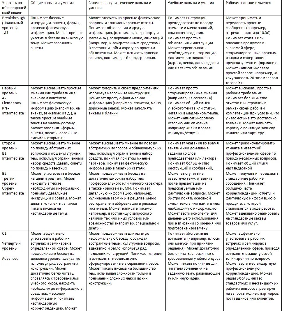 Текст уровень а 1. Уровни английского языка а1 таблица. Уровни владения английским языком таблица. Уровни английского языка а1 а2 в1 в2. Описание уровней владения английским языком.