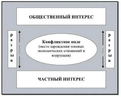 Экономические основы коррупции