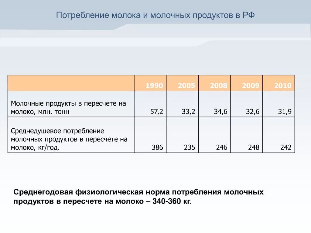 Потребление молока. Потребление молочных продуктов. Нормы потребления молока. Норма потребления молочных продуктов.