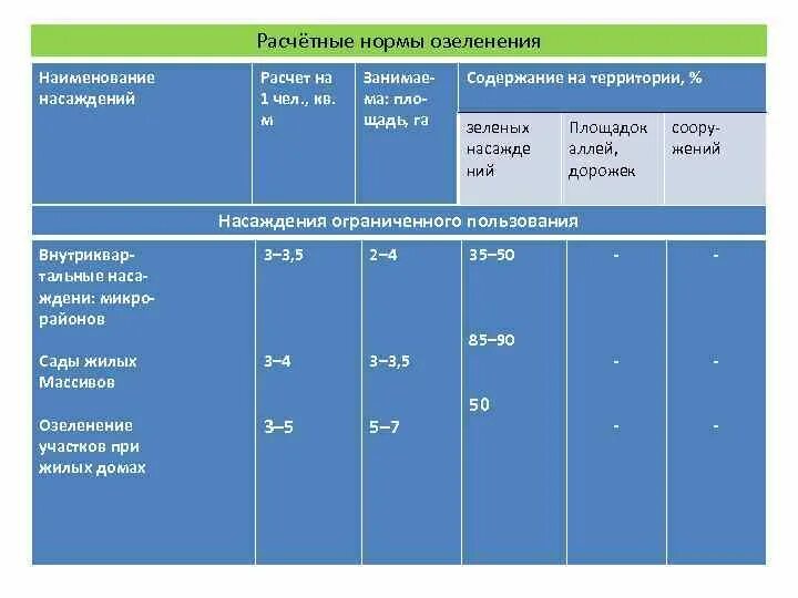 Норматив зеленых насаждений в городе на 1 человека. Нормативы озеленения. Нормы озеленения площади. Нормы озеленения городских территорий