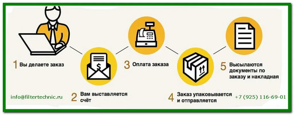 Оплата на сайте информация. Этапы оформления заказа. Схема заказа продукции. Схема оформления заказа. Схема оплаты в интернет магазине.