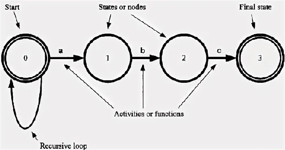 Start state. State transition diagram.