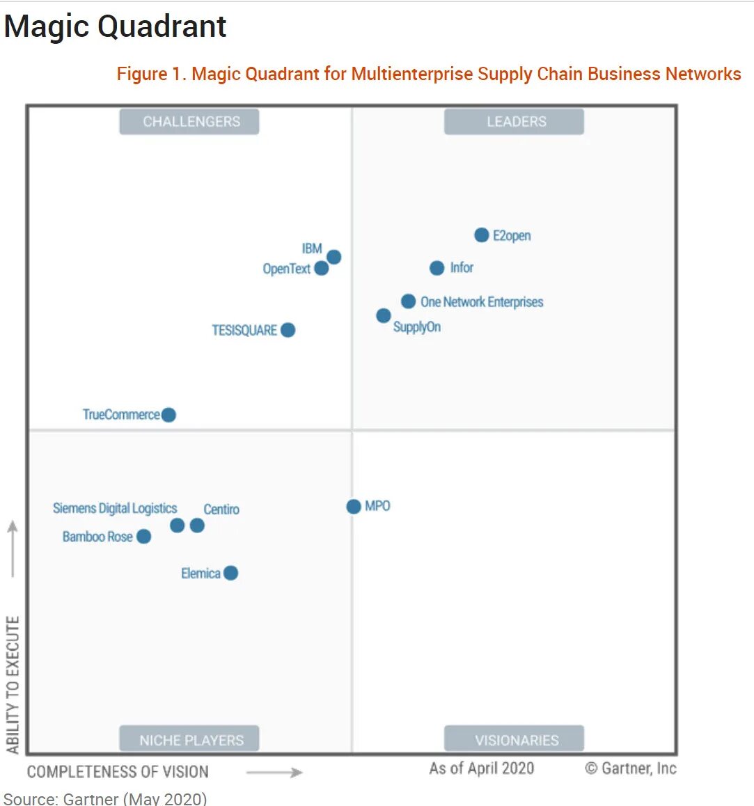 Магический Квадрант Гартнера. Gartner Magic Quadrant 2022. Квадрант Gartner WMS. Квадрант Гартнера bi системы. Привязка квадрант