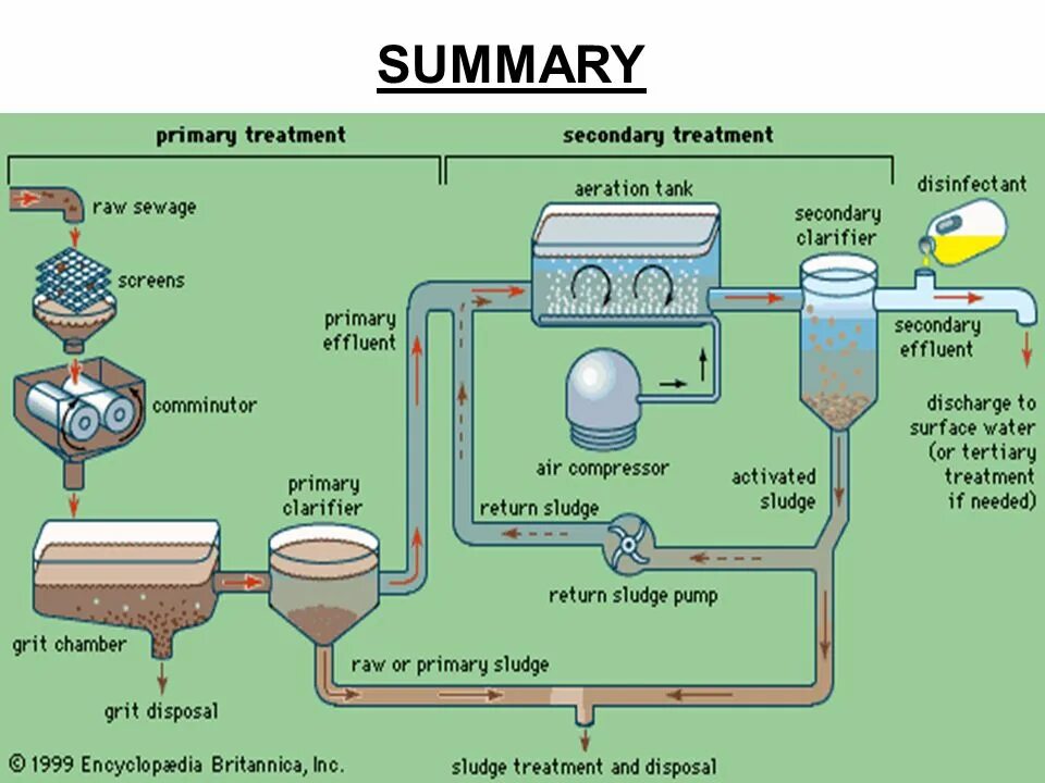 Process waste. Wastewater treatment process. water treatment process. process of water water treatment. wastewater treatment methods.