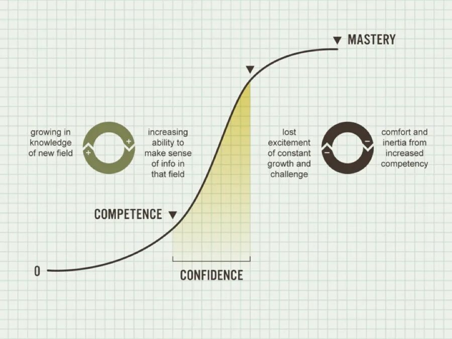 Confidence competence график. S curve. New s curve. Graph confidence from competence.