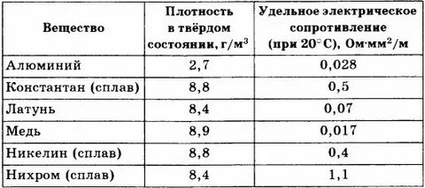Константановая проволока удельное сопротивление
