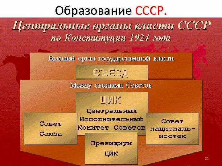 Высший орган власти в ссср