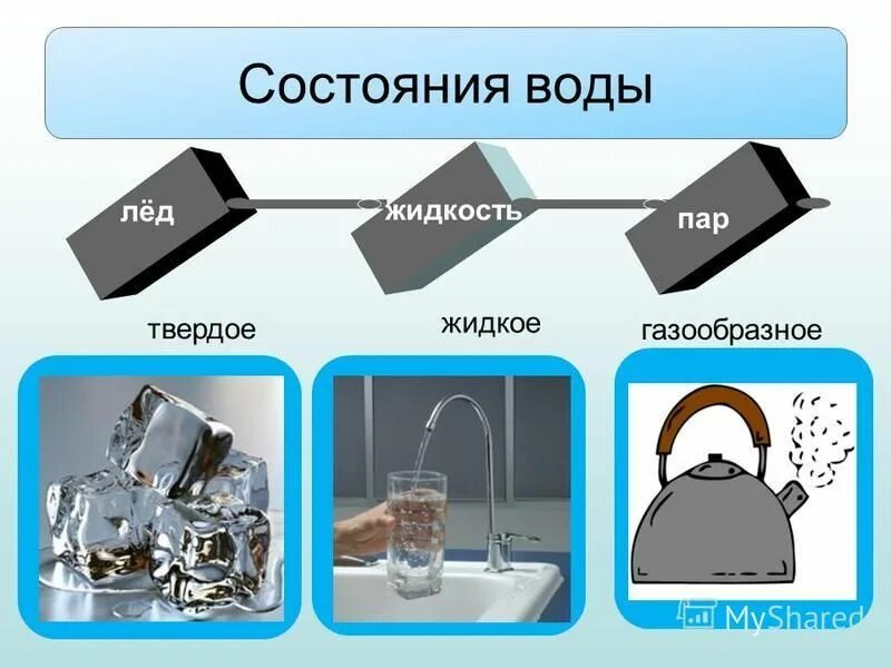 жидкость из пара 9. процесс конденсации воды. состояния воды. водяной пар. источники водяного пара.