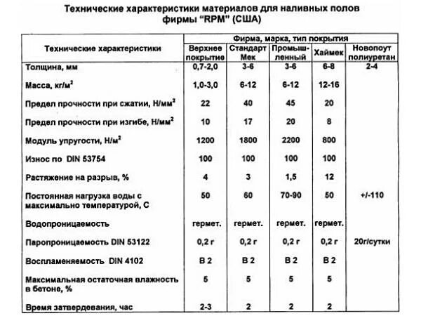 Сколько надо наливного. Теплопроводность полимерного наливного пола. Удельный вес наливного пола. Наливной пол плотность. Таблица толщины наливного пола.