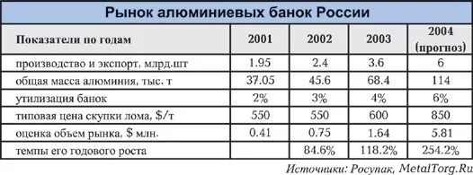 Вес пивной банки. Вес алюминиевых банок. Банка пивная алюминиевая вес.