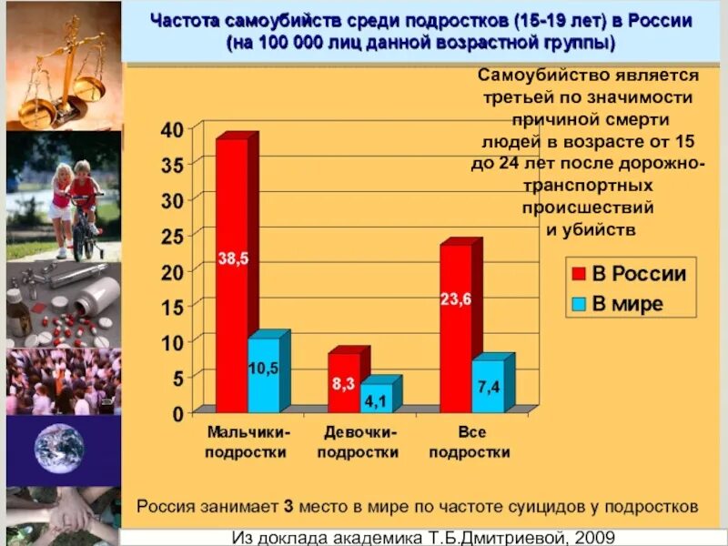 Статистика суицидов в России. Статистика самоубийств в России. Причины подросткового суицида статистика.