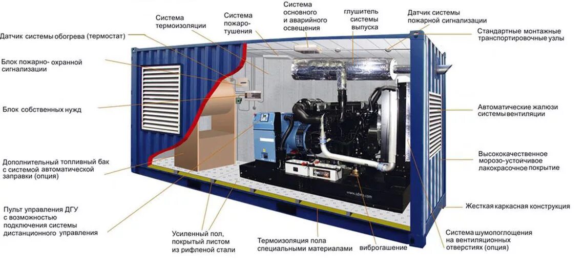 Почему генераторы дизельные. Схема передвижной электростанции ДЭС 200 КВТ. Блок-модуль ДЭС чертеж. Дизельная электростанция ДЭС 100 подвижная и стационарная. Блок бокс ДЭС 1000 КВТ.