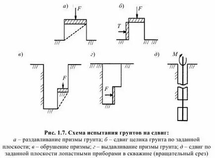 Сдвиг грунта испытания